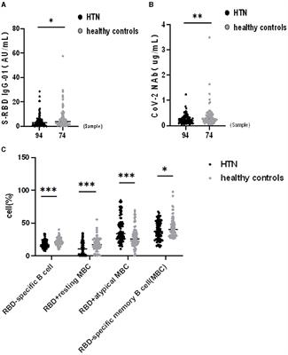 Poor immune response to inactivated COVID-19 vaccine in patients with hypertension